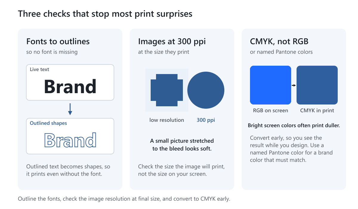 Three prepress checks: fonts converted to outlines, images at 300 ppi, and CMYK instead of RGB