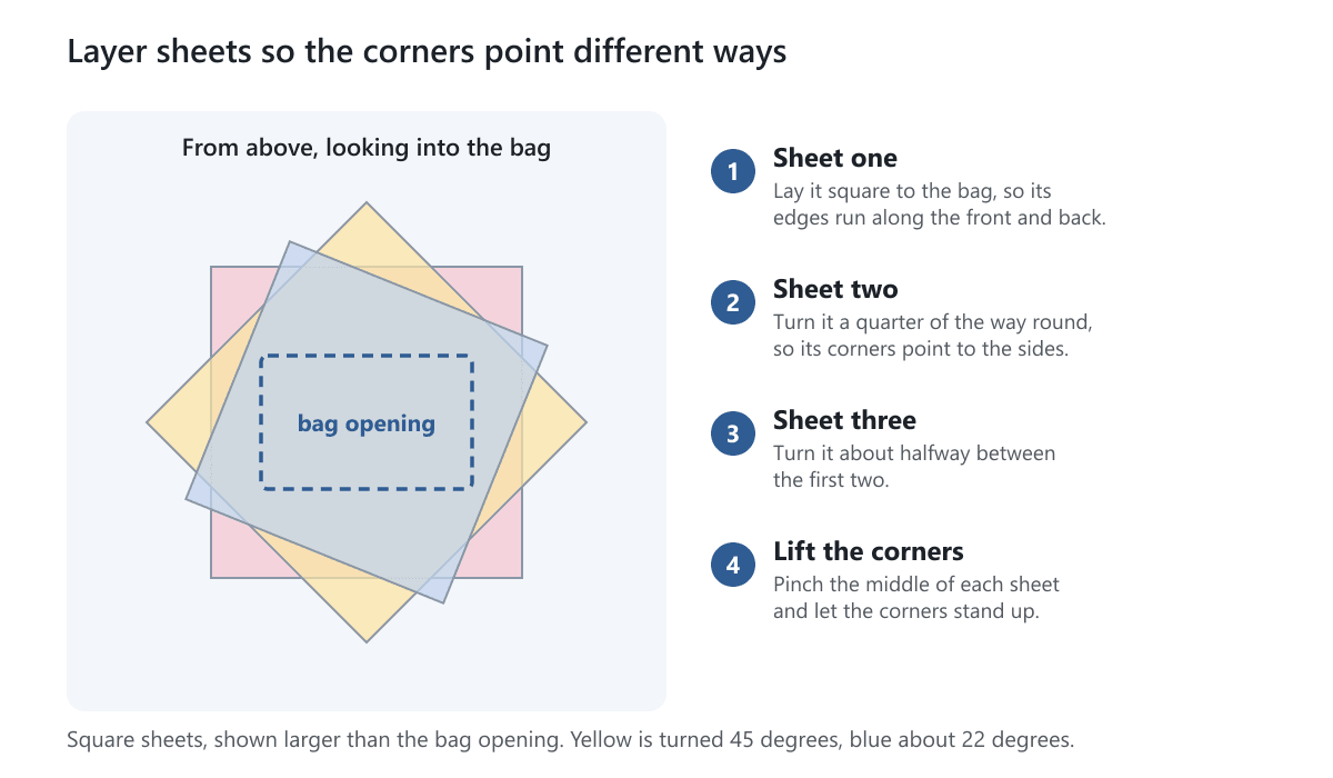 Square sheets of tissue paper stacked over a bag opening, each turned to a different angle so the corners point in different directions