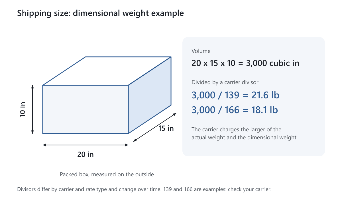 A packed box of 20 by 15 by 10 inches with its volume divided by two example divisors to give a dimensional weight