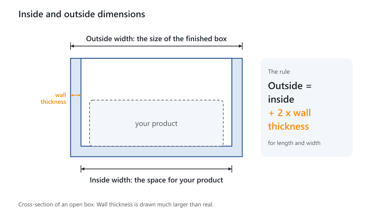 A cross-section of an open box showing the wall thickness, the inside width and the outside width