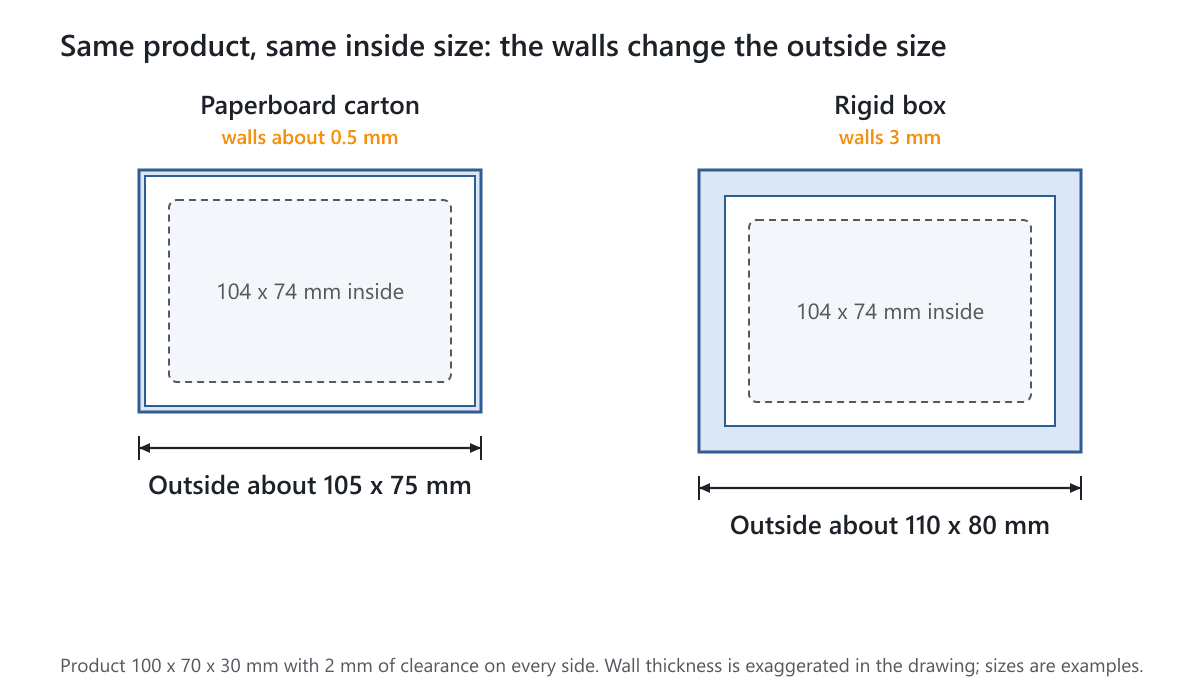 The same product inside a thin paperboard carton and inside a thick rigid box, with the different outside sizes