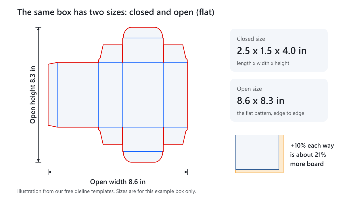 A flat box pattern with its open width and open height marked, next to the closed size of the same box and a note that 10 percent larger each way uses about 21 percent more board