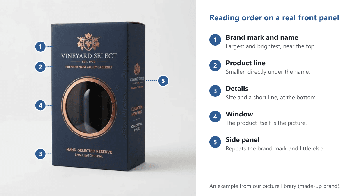 A navy box with a round window, annotated with numbers for the brand mark and name, the product line, the details, the window and the side panel