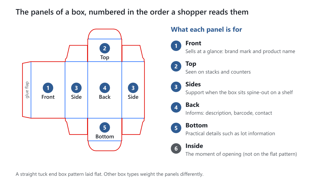 A flat straight tuck end box pattern with the front, top, side, back and bottom panels numbered in reading order, and a key explaining what each panel is for