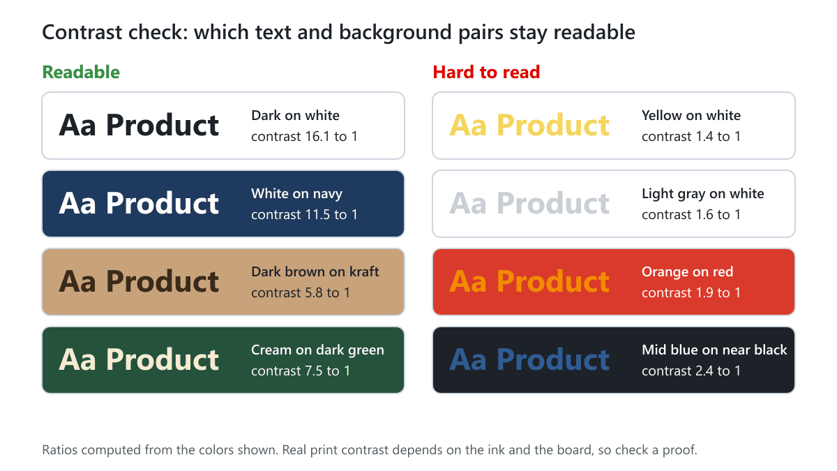 Four readable text and background pairs beside four hard-to-read pairs such as yellow on white and orange on red, each with its contrast ratio