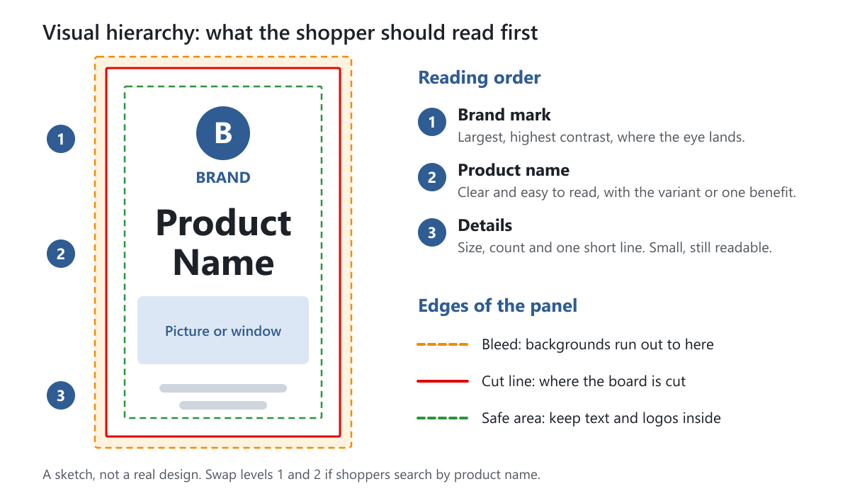 A front panel sketch with the brand mark, product name and details marked as levels 1, 2 and 3, and the bleed, cut line and safe area marked around the edge