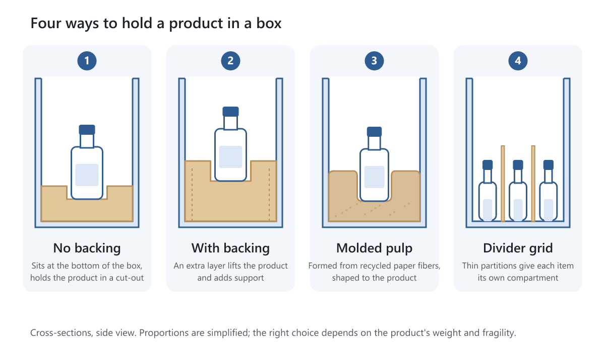 Four cross-sections of a box with a bottle: a paperboard insert, an insert with backing, a molded pulp tray and a divider grid