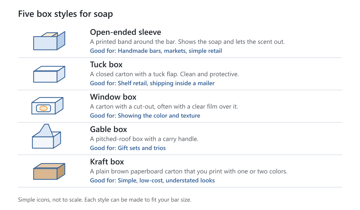Five soap box styles as simple icons: open-ended sleeve, tuck box, window box, gable box and kraft box