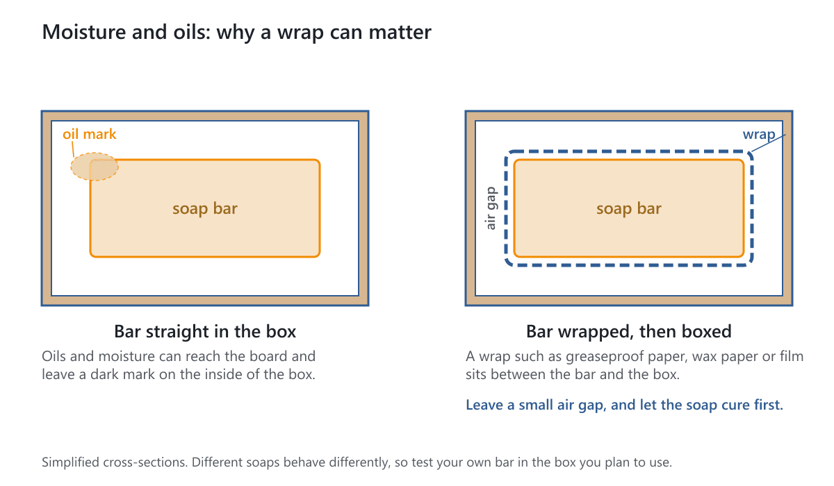Two cross-sections of a soap bar in a box: bare, with an oil mark on the board, and wrapped, with a wrap and an air gap