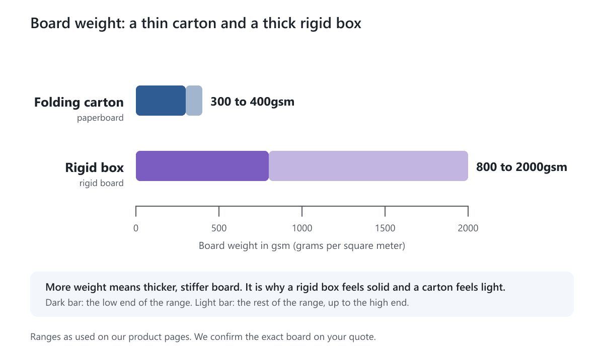 A bar chart showing folding carton board at 300 to 400gsm and rigid board at 800 to 2000gsm