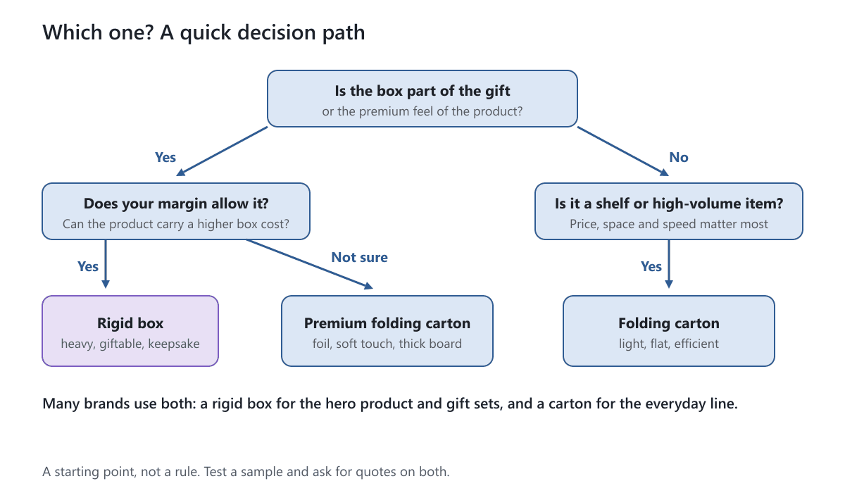 A decision path asking if the box is part of the gift and if the margin allows it, leading to a rigid box, a premium folding carton or a folding carton