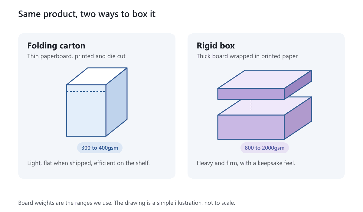 A thin folding carton beside a rigid box with its lid lifted, each labeled with its board weight
