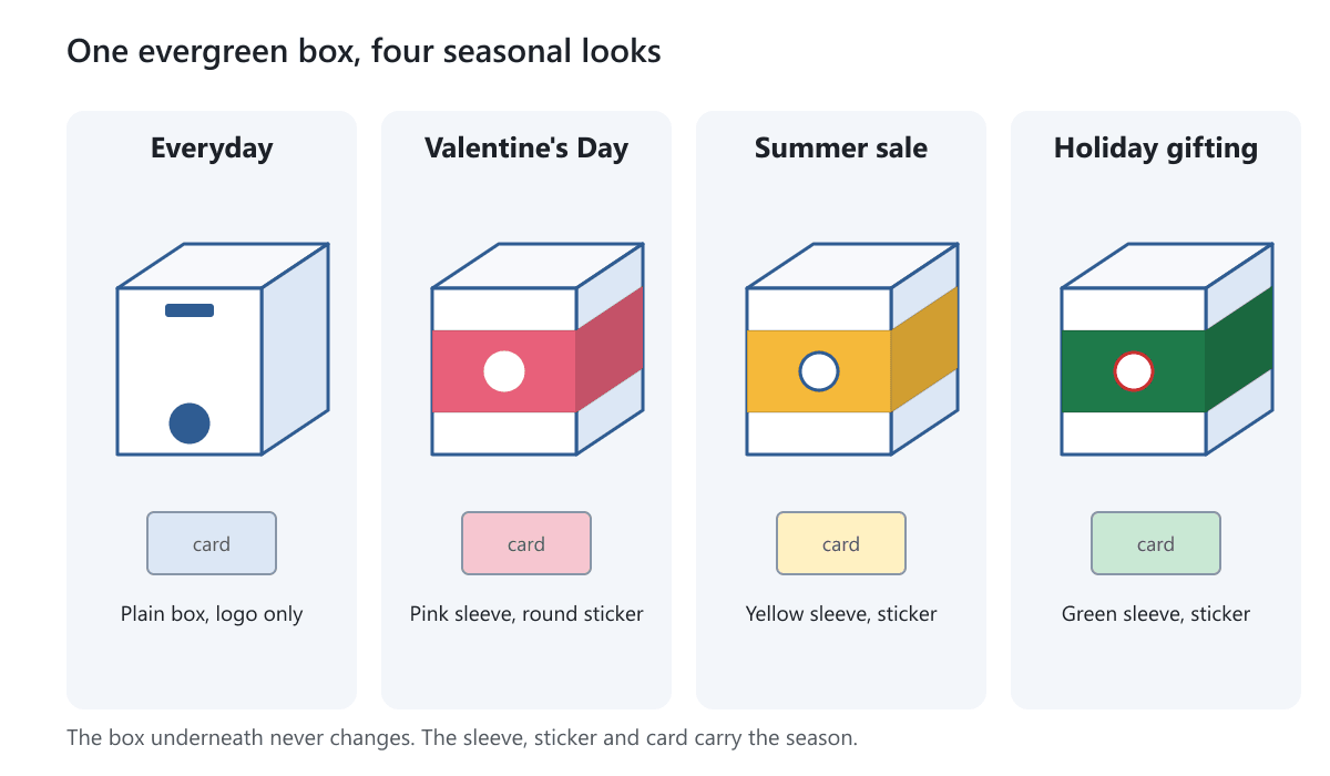 The same plain box shown four times with different seasonal sleeves, stickers and cards for everyday, Valentine's Day, summer and the holidays