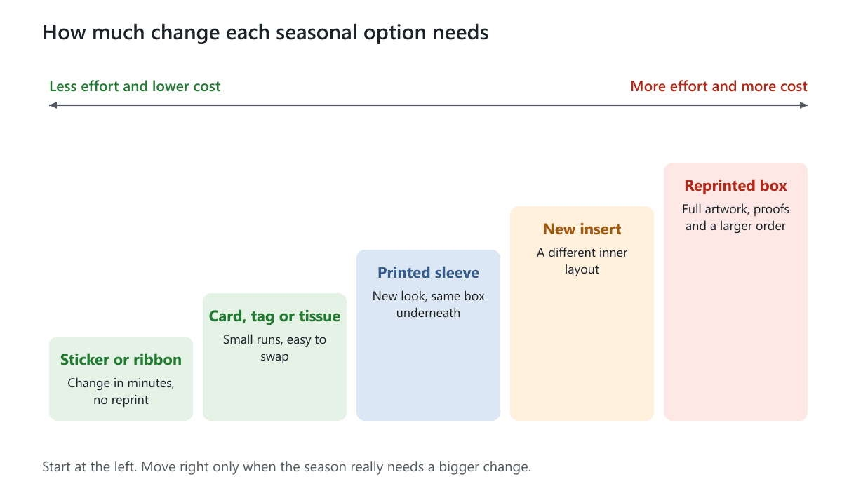 A ladder from quick low-cost seasonal options such as stickers and ribbon to a full box reprint, which needs the most effort and cost
