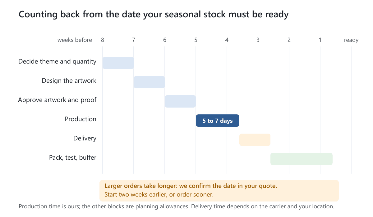 A timeline counting back from the ready date: decide, design, approve, production of 5 to 7 working days, delivery and a pack-and-test buffer