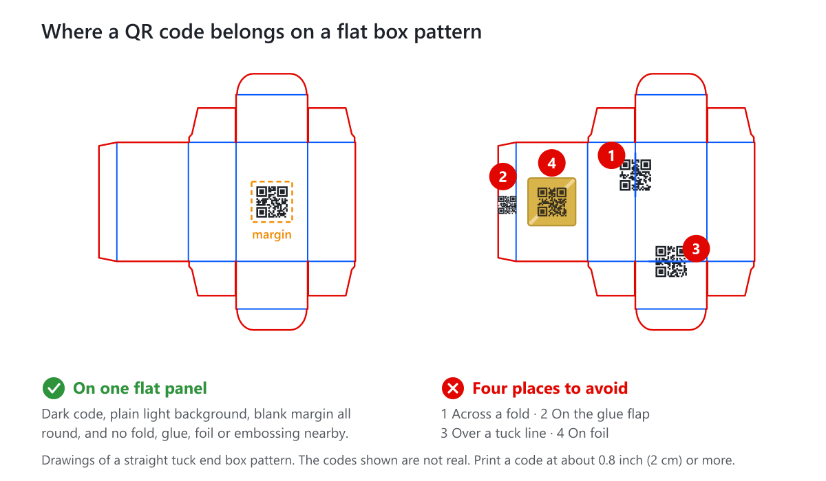 A flat tuck box pattern with a code on a flat panel, next to four bad positions: a fold, the glue flap, a tuck line and foil