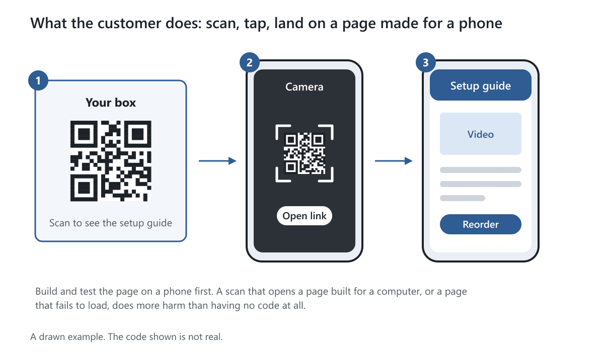 Three steps: a box with a printed code, a phone camera scanning the code, and a phone page with a video and a reorder button