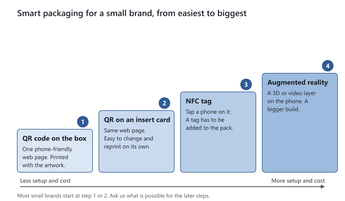 Four steps from a QR code on the box to an insert card, an NFC tag and augmented reality, with more setup at each step