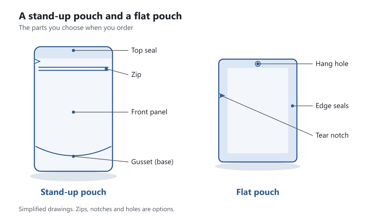 Side by side drawing of a stand-up pouch with a base gusset and zip, and a flat pouch with edge seals and a hang hole, with the parts labeled