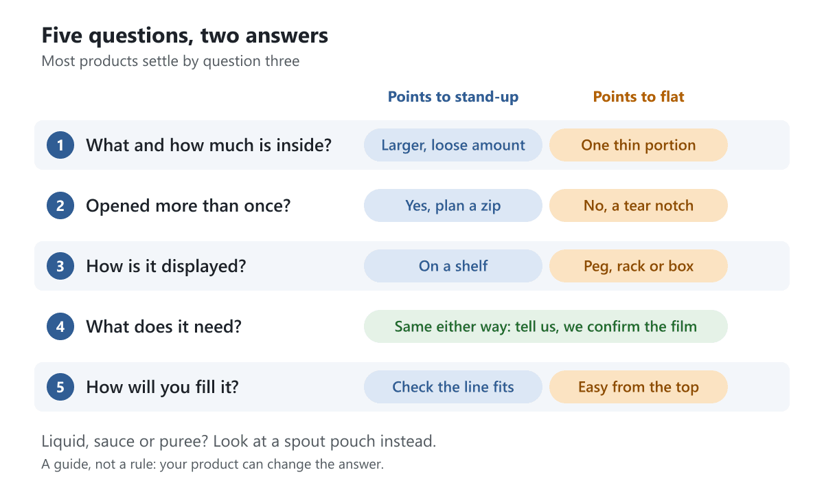 Decision flow with five questions that lead to a stand-up pouch, a flat pouch or a spout pouch