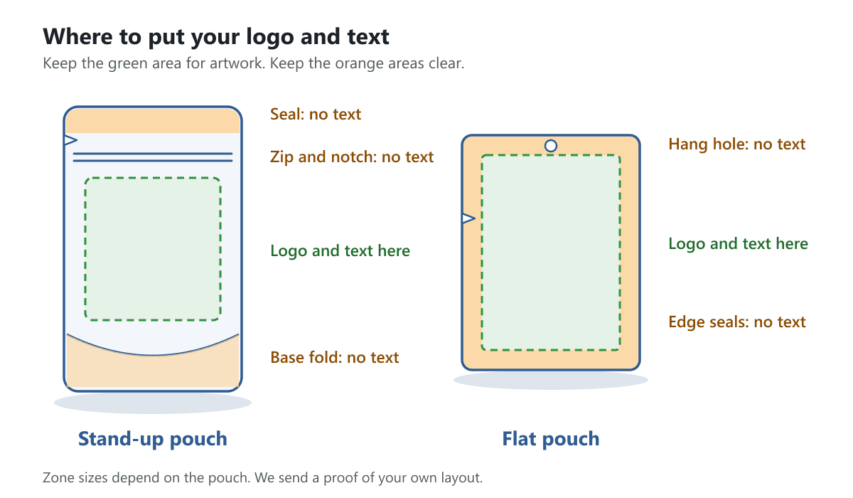 Layout guide for a stand-up pouch and a flat pouch showing seal areas, zip, tear notch and hang hole zones to keep free of text and logos