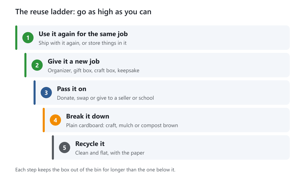 A five-step reuse ladder from using a box again, to giving it a new job, passing it on, breaking it down and recycling it