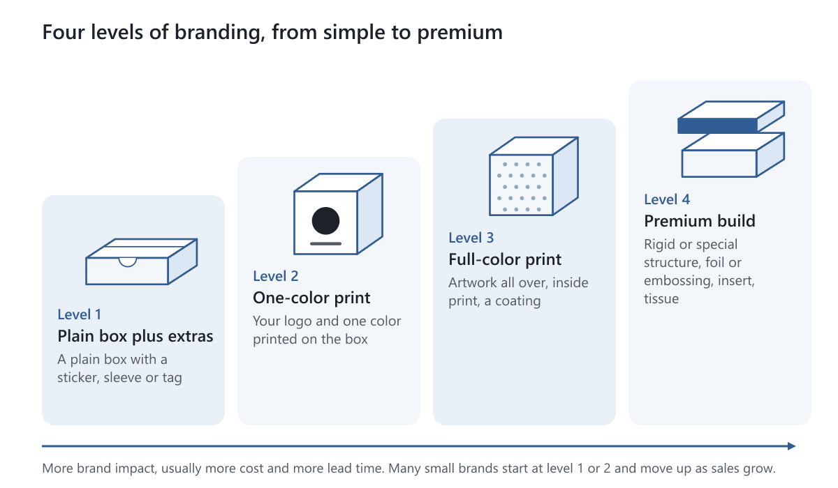 Four steps rising from a plain box with extras up to a premium rigid box, labeled levels one to four