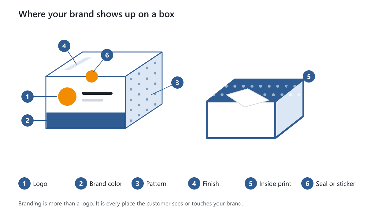 A closed box and an open box with six numbered places a brand can appear: logo, color, pattern, finish, inside print and a seal or sticker