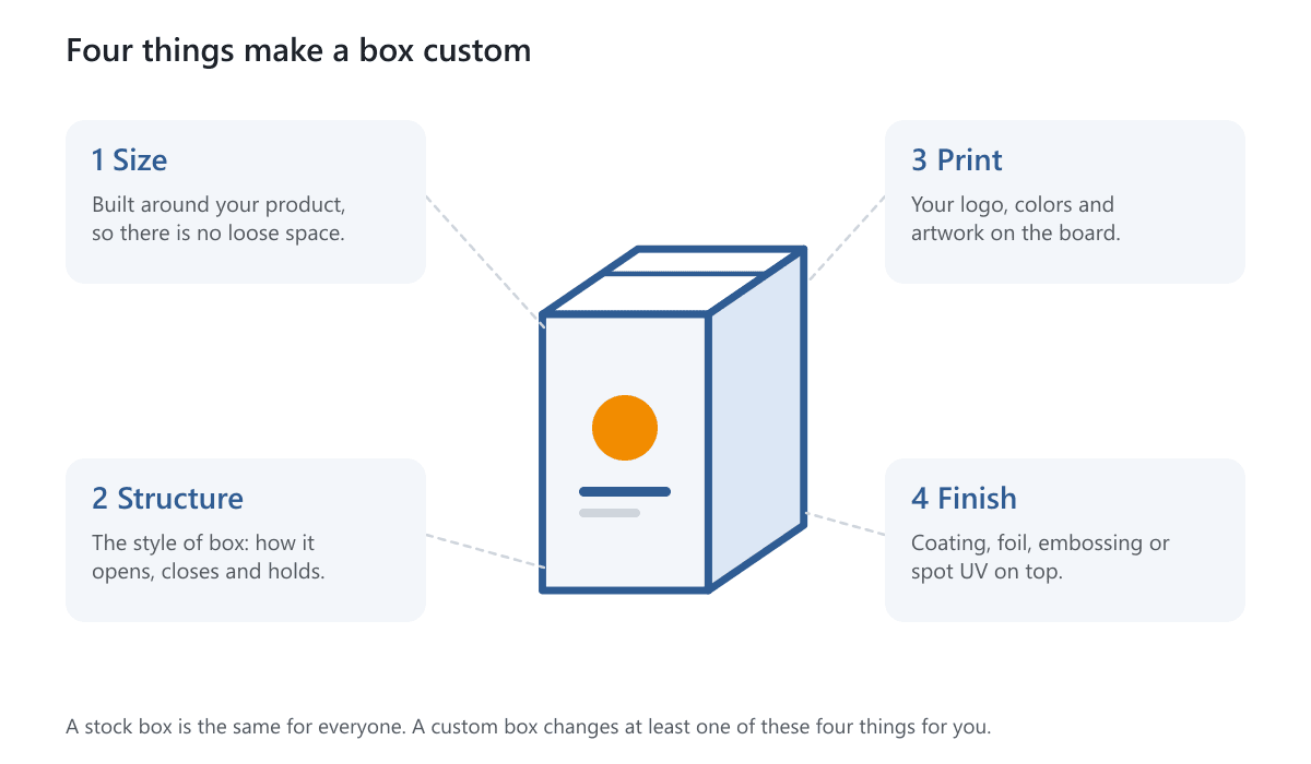 A box with four labeled parts that can be custom: size, structure, print and finish