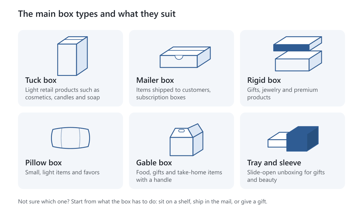 Six box types drawn side by side: tuck, mailer, rigid, pillow, gable and tray and sleeve, each with what it suits
