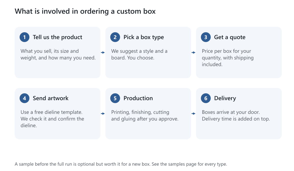 Six ordering steps in order: tell us the product, pick a box type, get a quote, send artwork, production and delivery