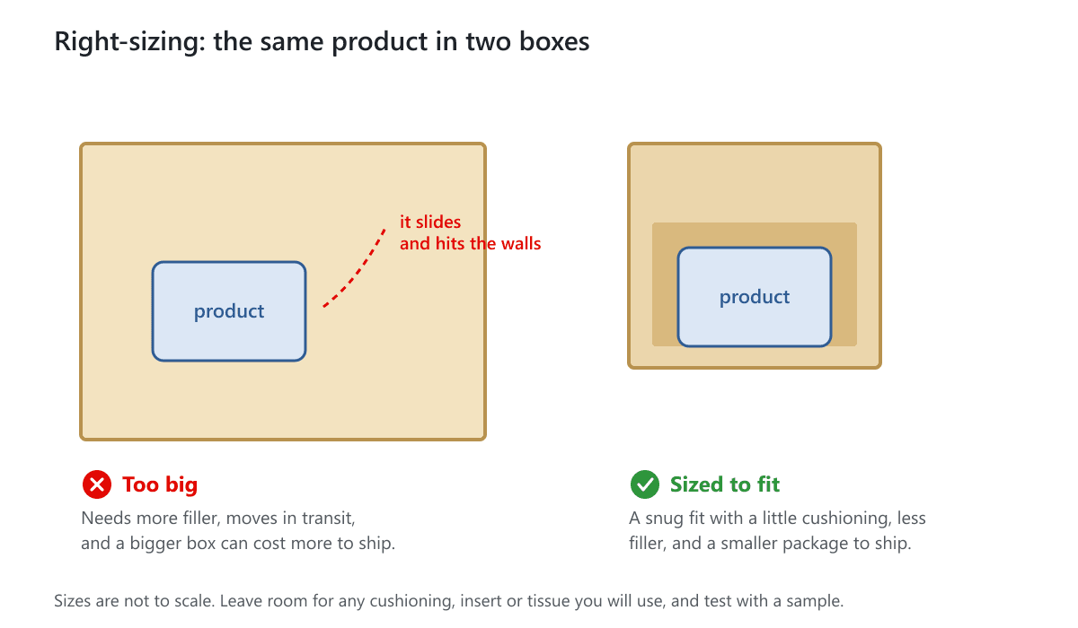 A product loose in a large box next to the same product held snugly in a smaller box with cushioning