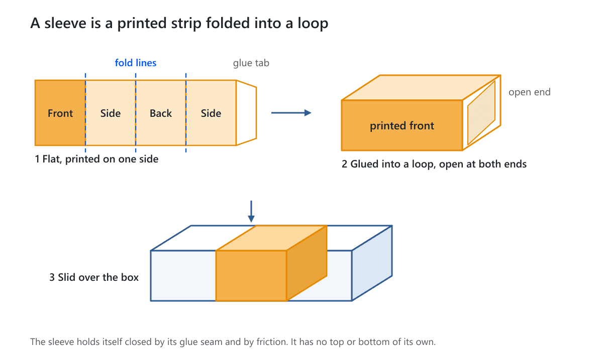 A flat printed strip with fold lines and a glue tab, then folded into an open loop, then slid over a box