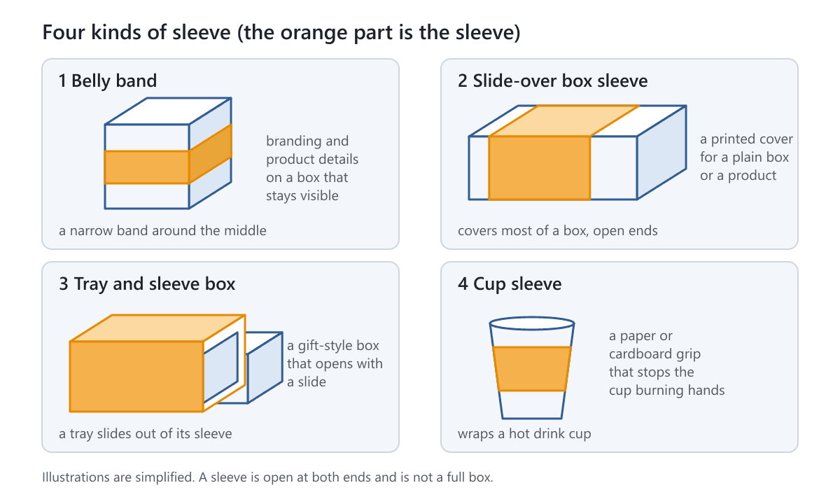 Four drawings: a belly band on a box, a slide-over box sleeve, a tray and sleeve box and a cup sleeve