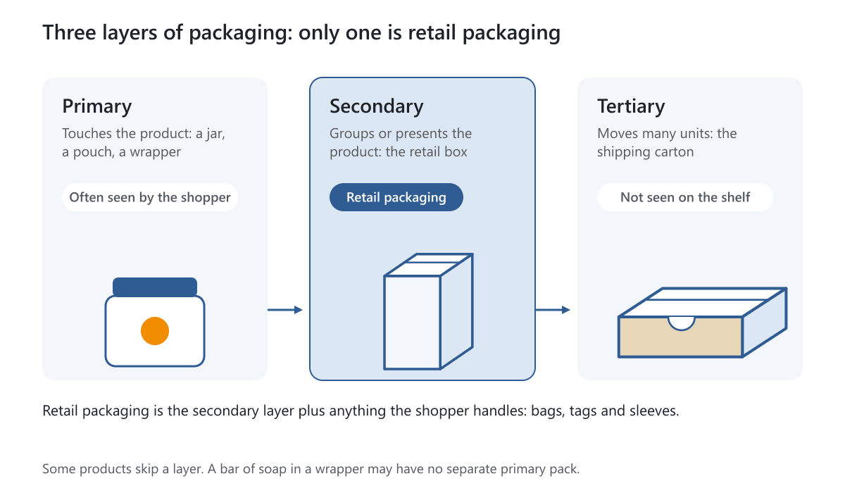 Three columns showing primary, secondary and tertiary packaging with the retail box highlighted as the middle layer