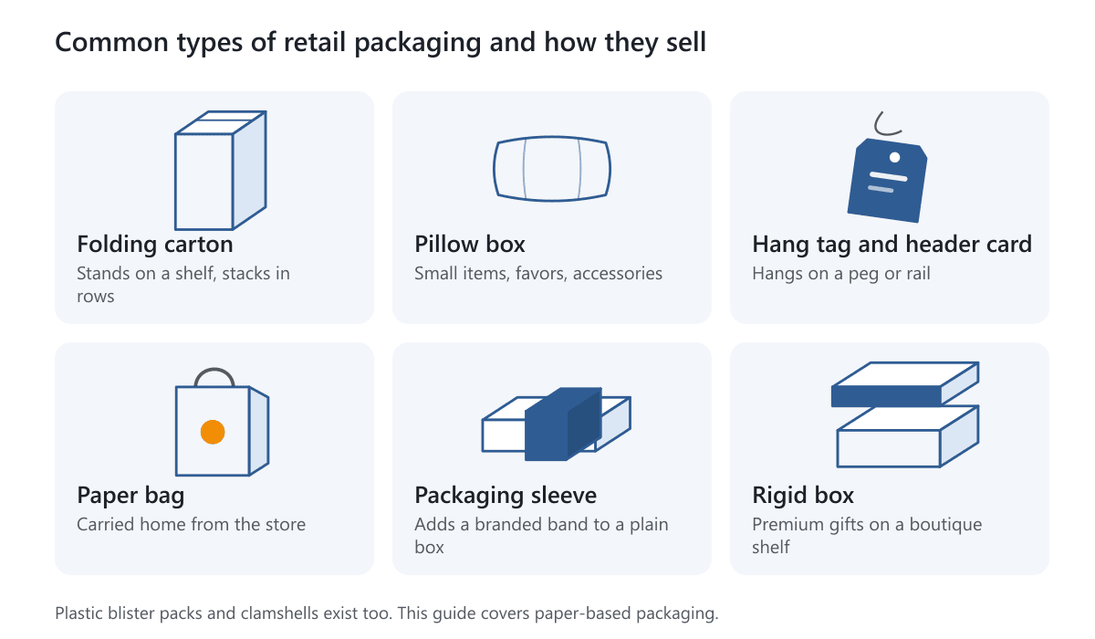 Six types of retail packaging in cards: folding carton, pillow box, hang tag, paper bag, packaging sleeve and rigid box