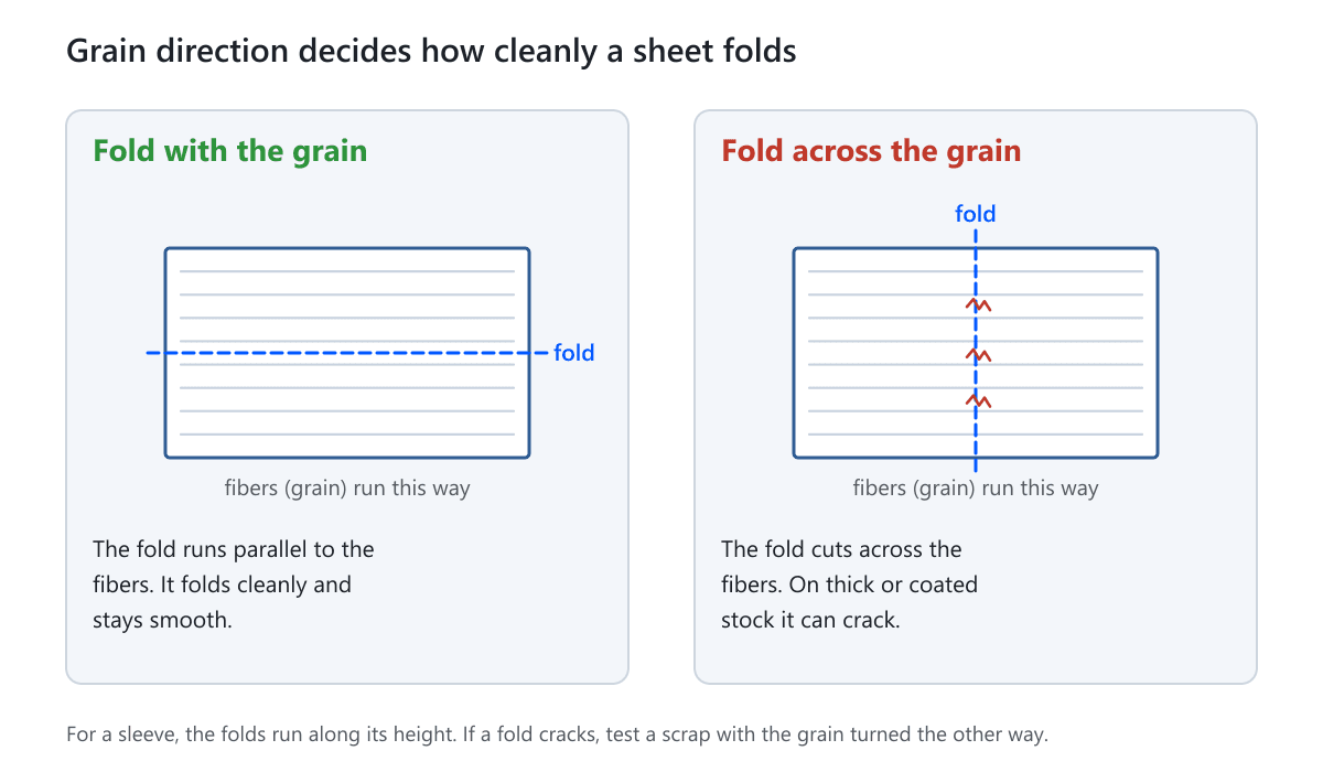 Two sheets with fibers drawn in lines: a fold parallel to the fibers is clean, a fold across the fibers shows small cracks