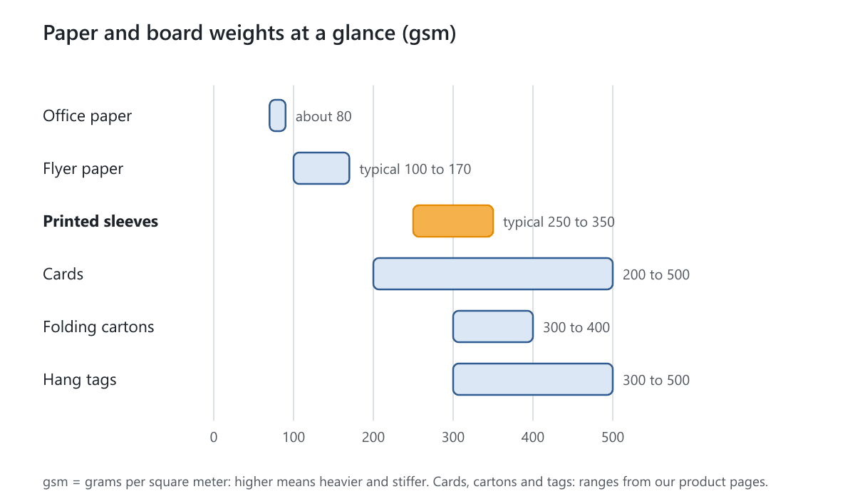 A bar chart of paper weights in gsm for office paper, flyer paper, printed sleeves, cards, folding cartons and hang tags