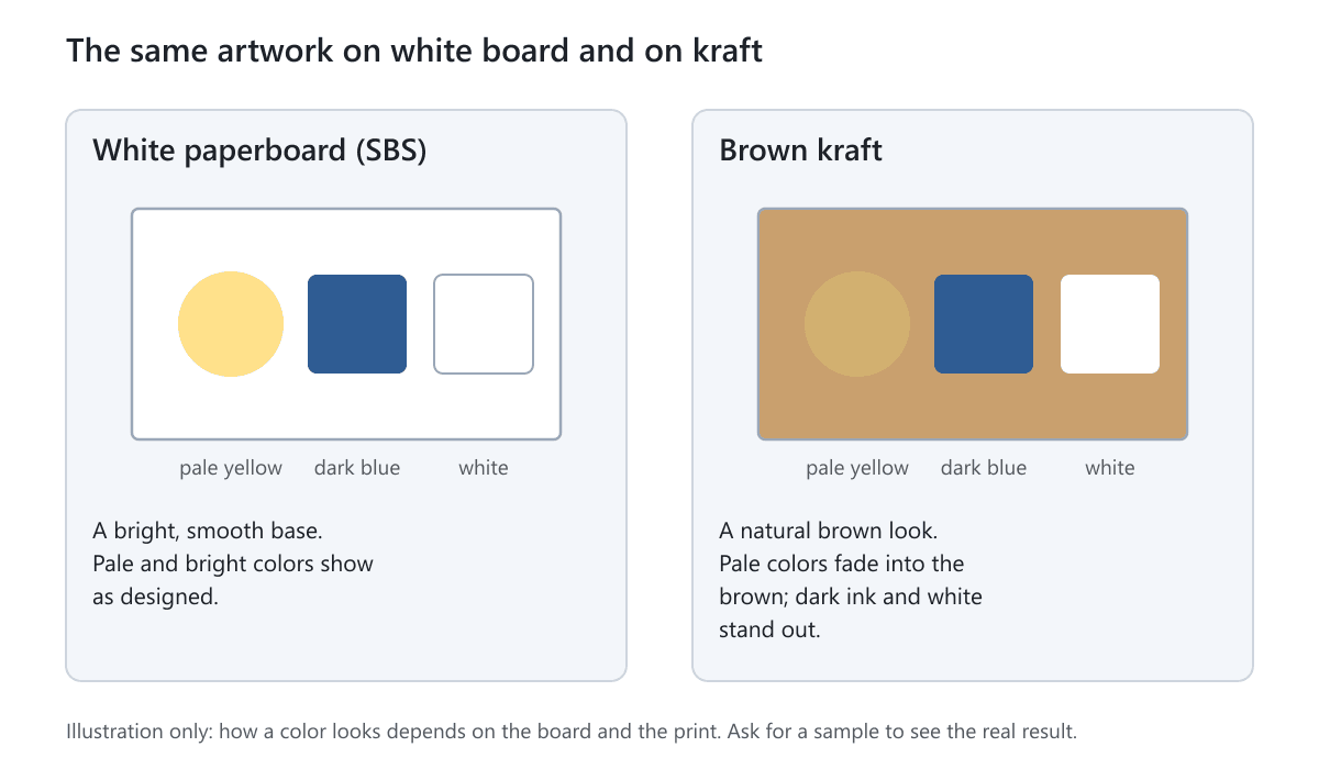 The same three color shapes printed on white board and on brown kraft, showing pale colors fading on kraft