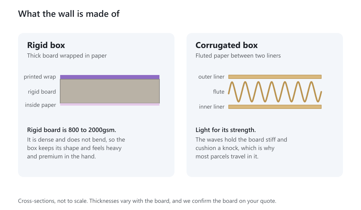 Cross-sections of a rigid box wall with thick board and paper wrap beside a corrugated wall with a wavy layer between two liners