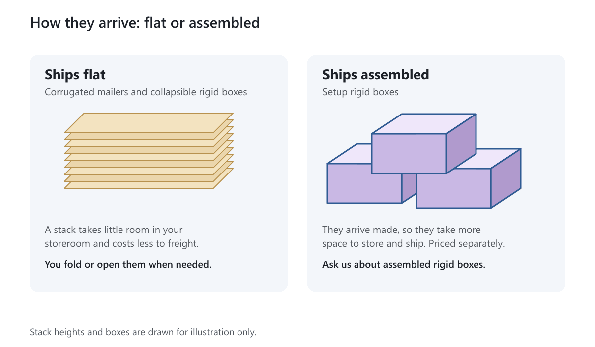A thin stack of flat sheets labeled ships flat beside three assembled rigid boxes labeled ships assembled