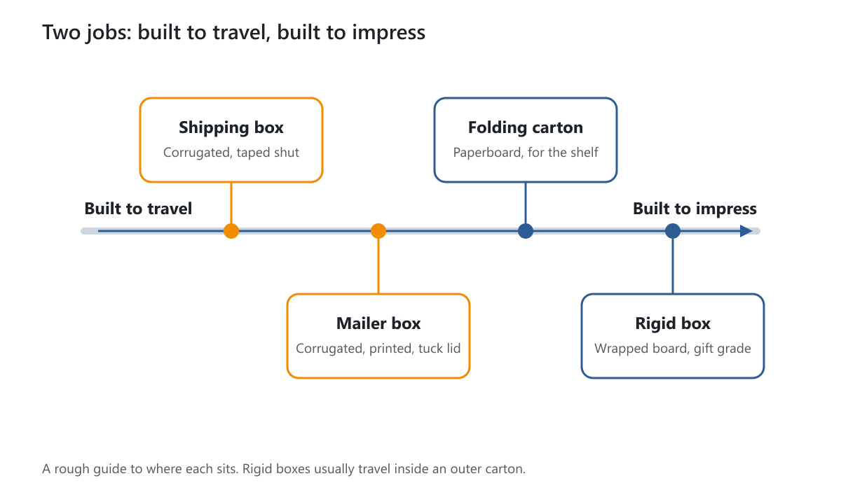 A line from built to travel to built to impress with shipping box, mailer box, folding carton and rigid box placed along it