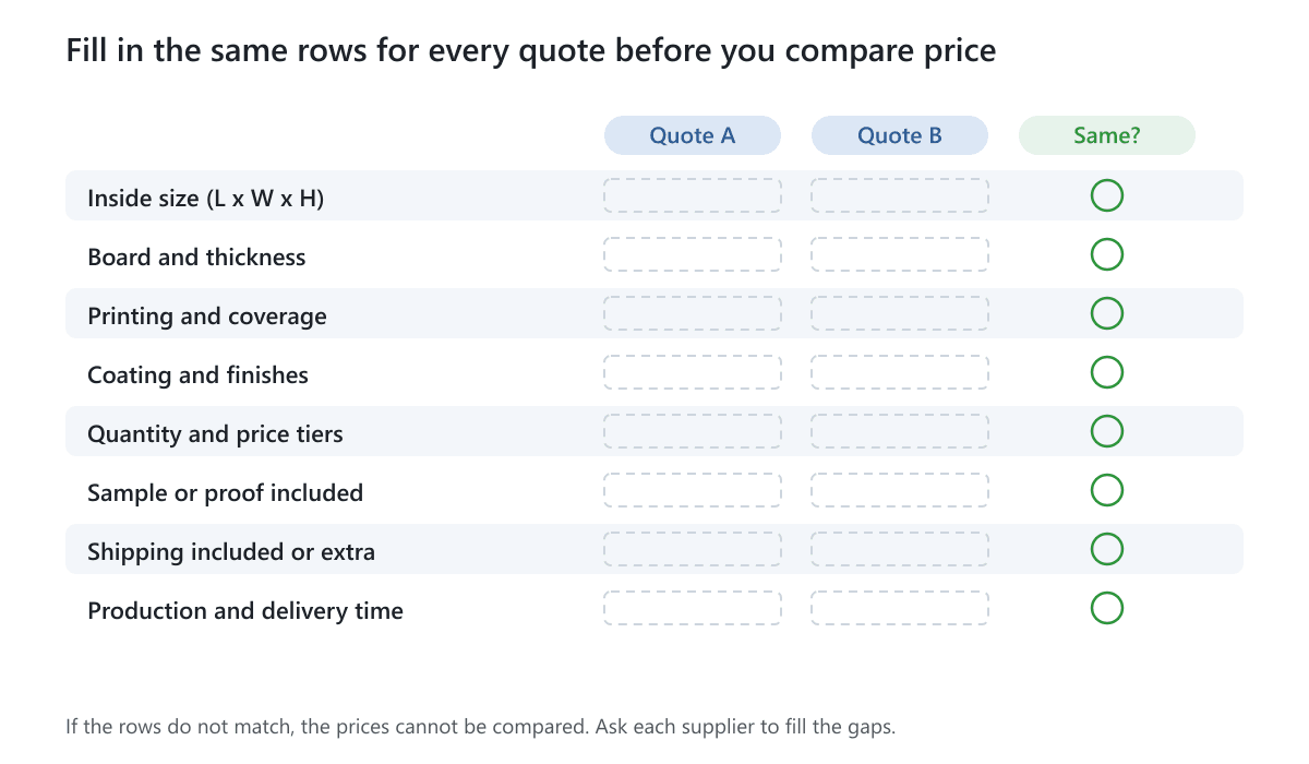 A grid of eight rows to fill in for two quotes: inside size, board, printing, finish, quantity, samples, shipping and lead time