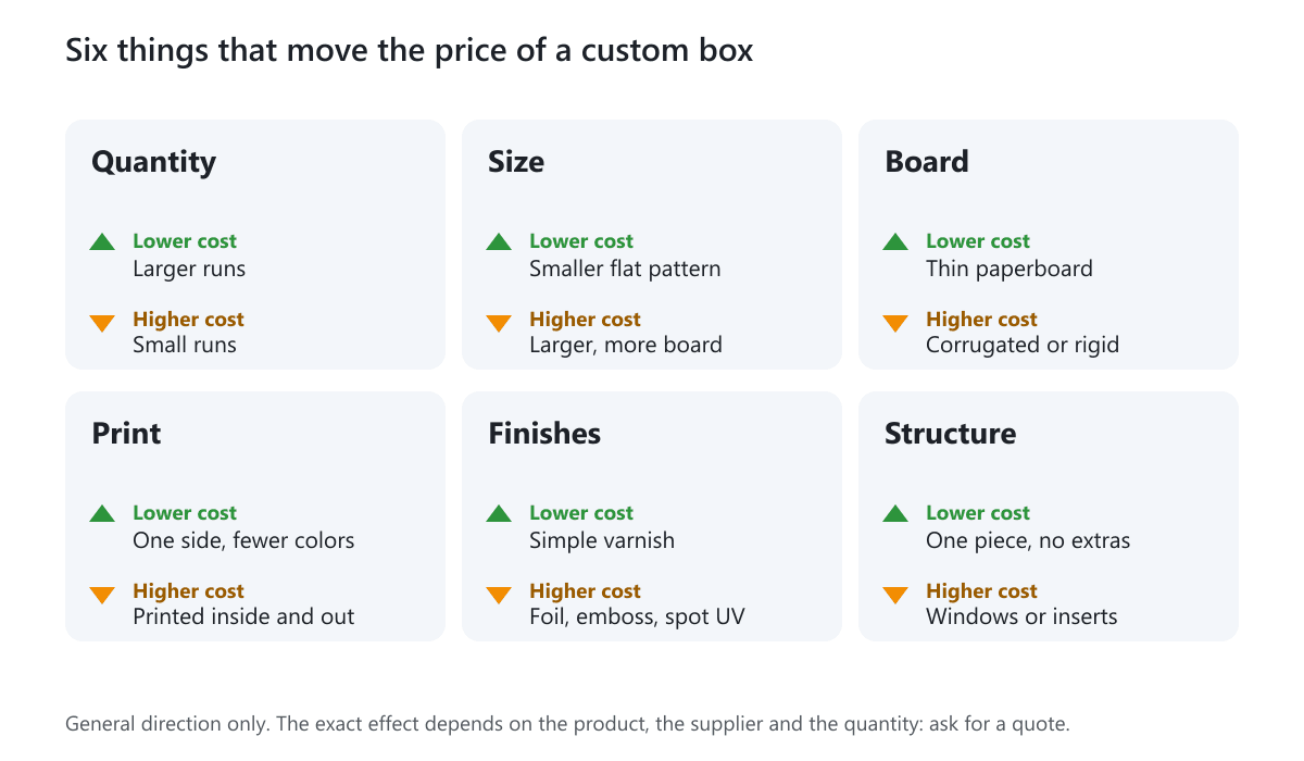 Six cost levers for a custom box: quantity, size, board, print, finishes and structure, each with a lower cost and a higher cost option