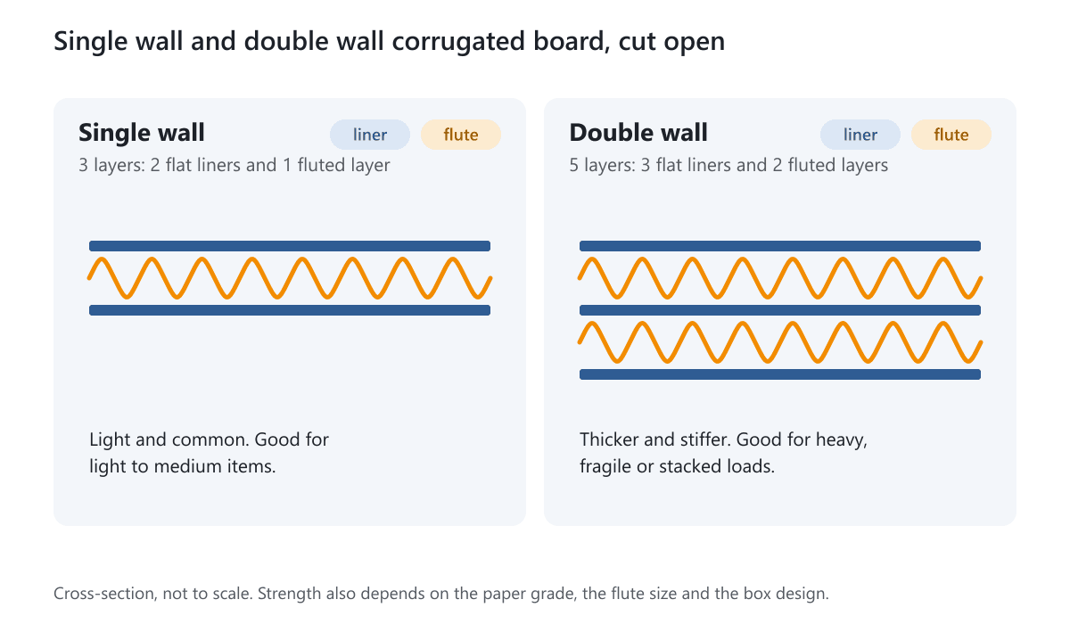 Cross-sections of single wall and double wall corrugated board showing flat liners and wavy flutes