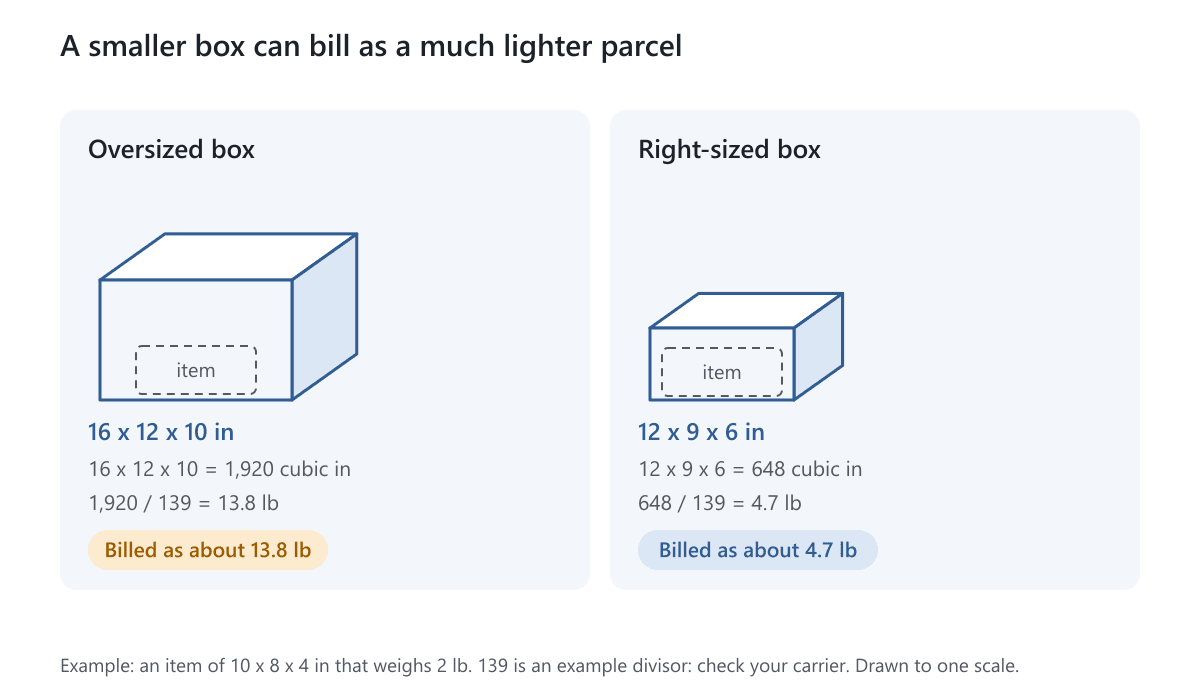 The same item in an oversized box and a right-sized box with their dimensional weights compared