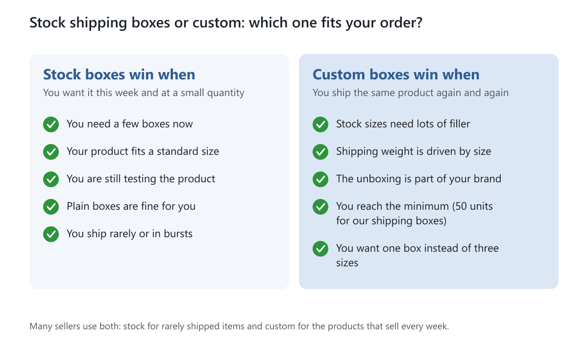 Two columns comparing when stock shipping boxes win and when custom shipping boxes win