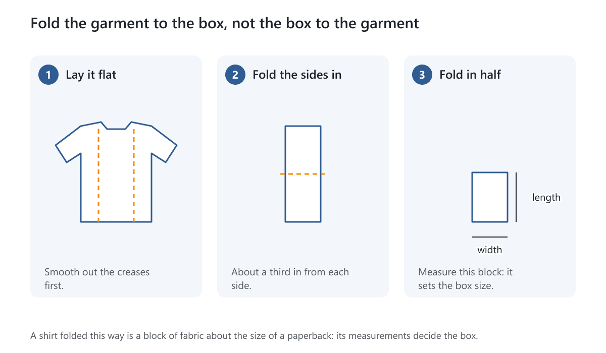 Three steps to fold a T-shirt into a flat block whose measurements set the box size