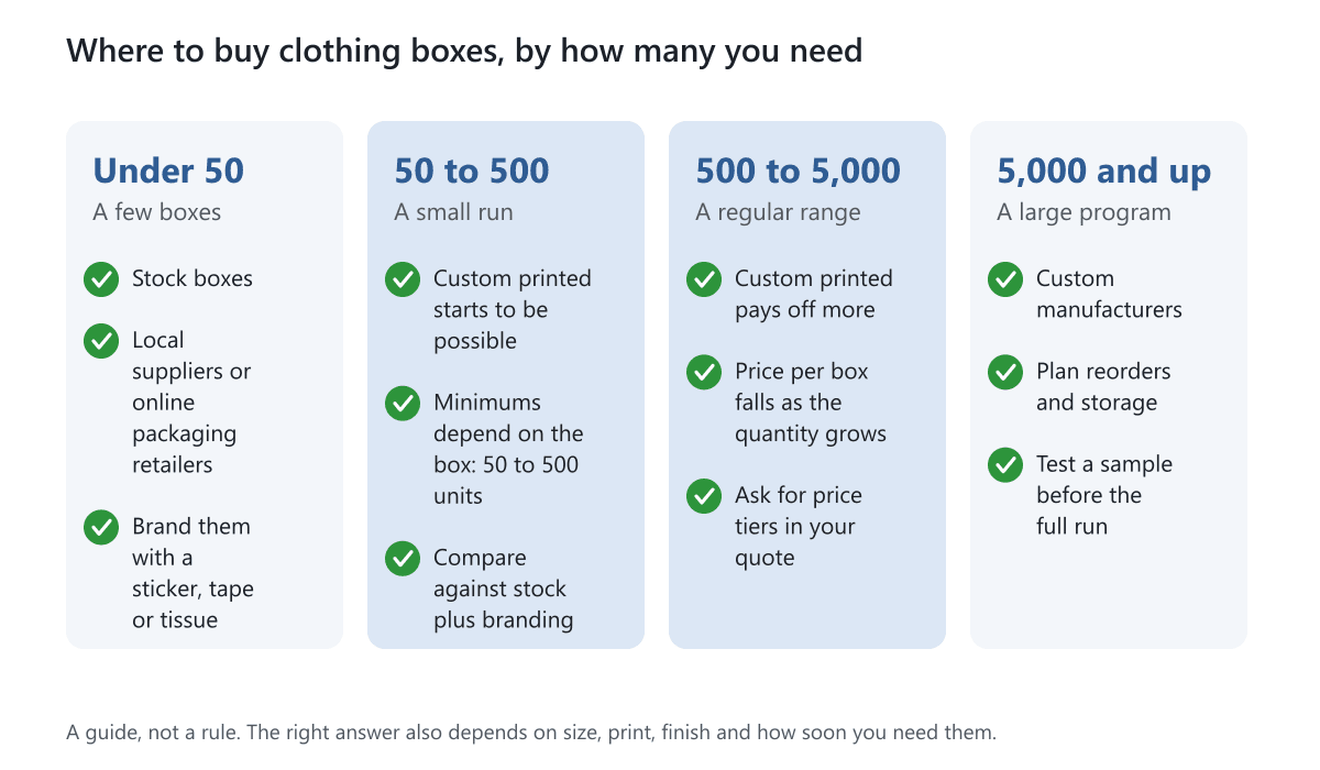 Four columns showing where to buy clothing boxes for under 50, 50 to 500, 500 to 5,000 and over 5,000 boxes
