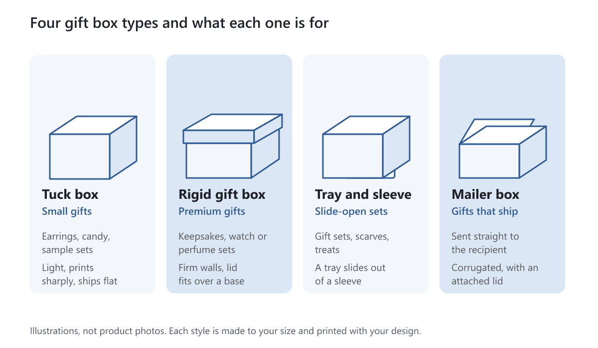Four gift box types shown as simple drawings: tuck box, rigid gift box, tray and sleeve, and mailer box